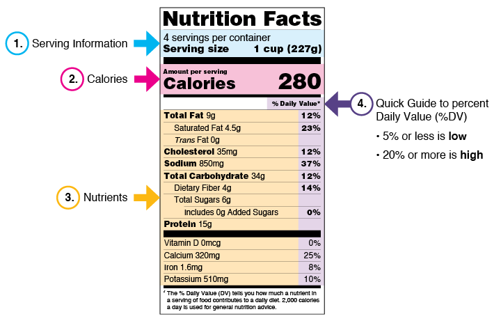 How To Read Nutrition Labels Like A Pro