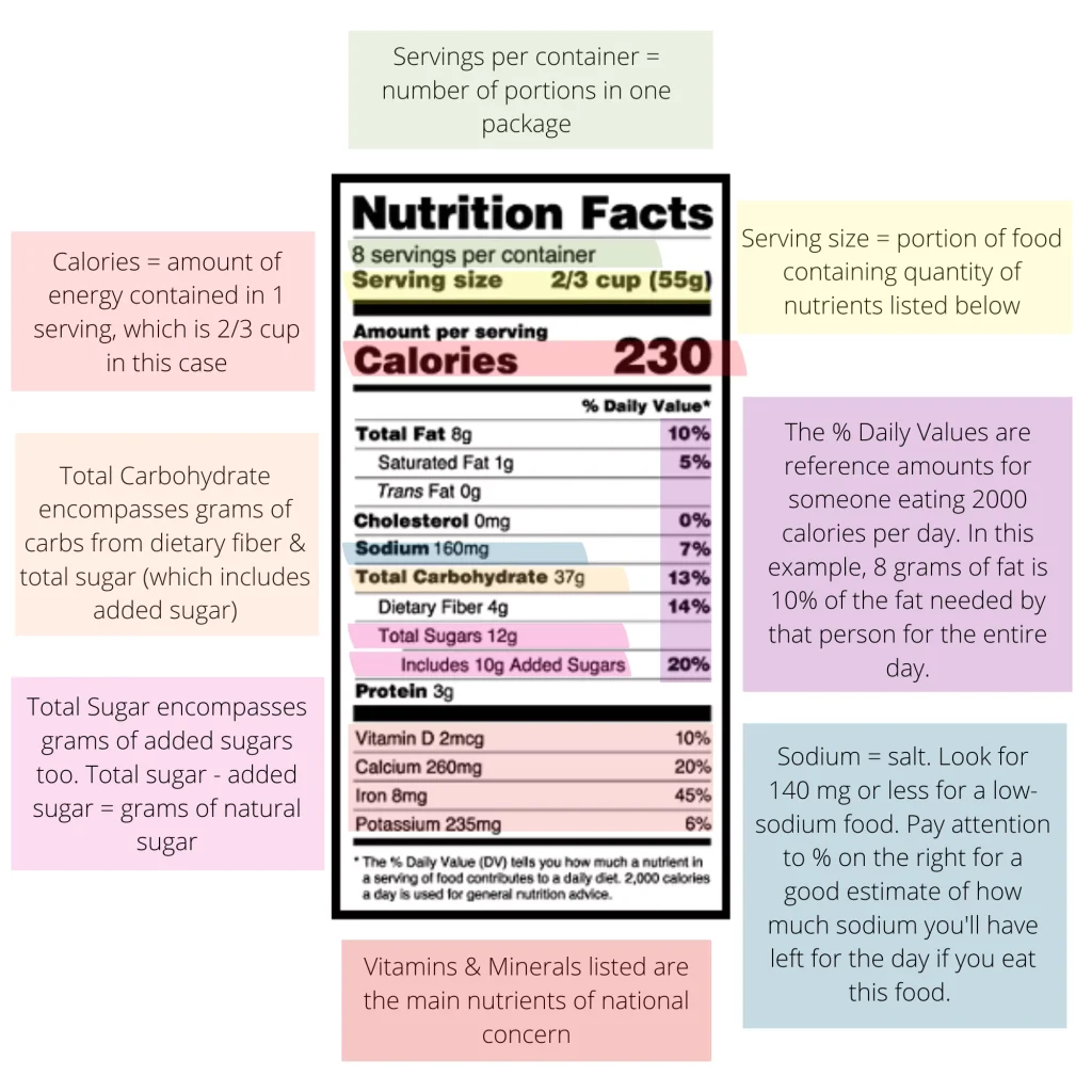 How To Read Nutrition Labels Like A Pro