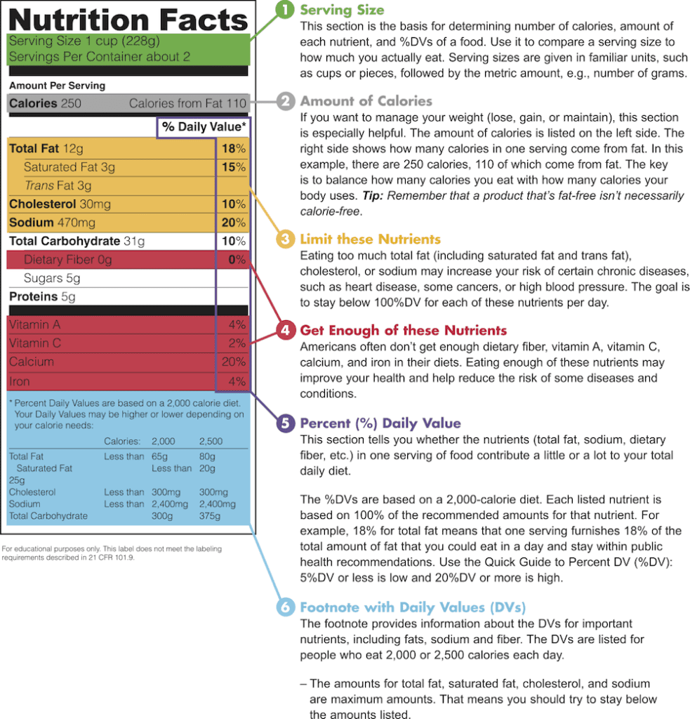 How To Read Nutrition Labels Like A Pro