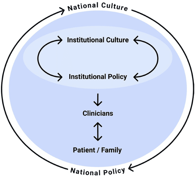 Ethical Considerations In Advocating For End-of-Life Care Policy