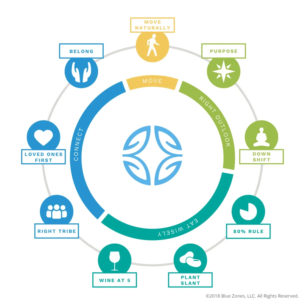 Longevity And The Blue Zones