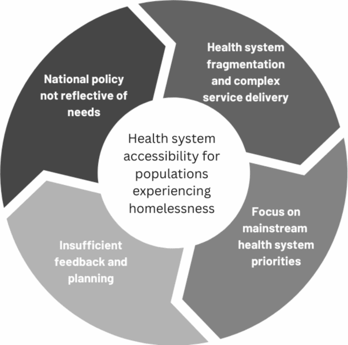 The Impact Of Healthcare Policy On Homelessness And Health