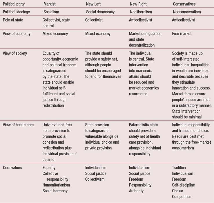 The Influence Of Political Ideologies On Healthcare Policy