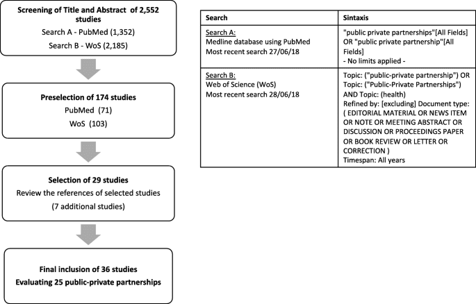The Role Of Public-Private Partnerships In Healthcare Policy