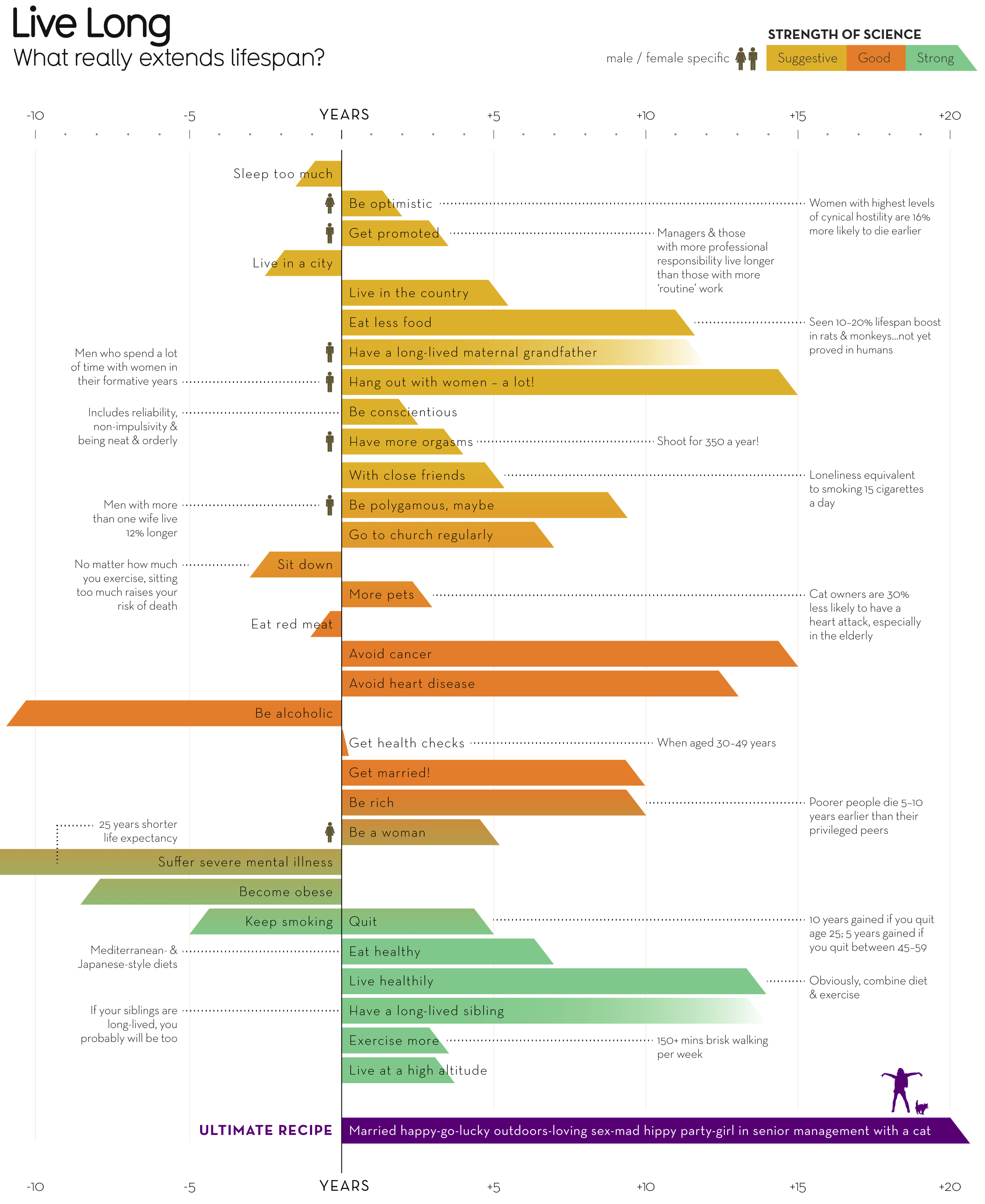 10 Best Ways To Improve Longevity And Health