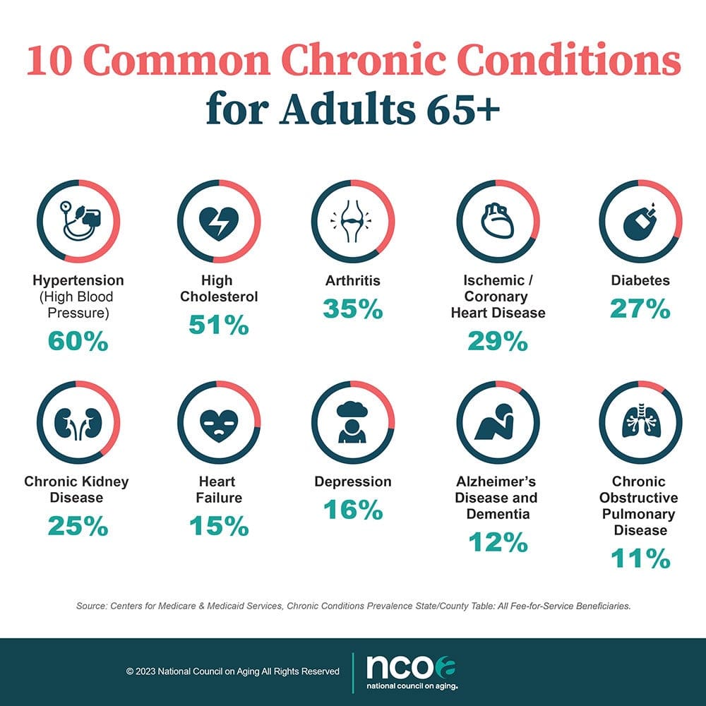 Coping With Chronic Conditions And Isolation: Social Connection And Peer Support