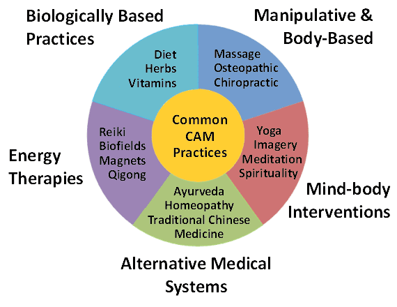 Exploring Different Types Of Alternative Medicine