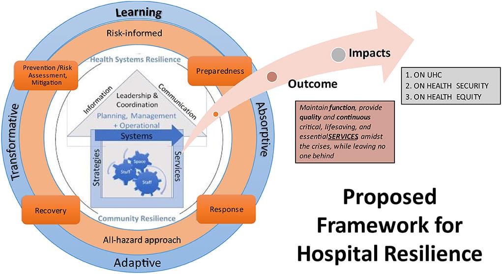 Exploring The Impact Of Healthcare Policy On Healthcare System Resilience