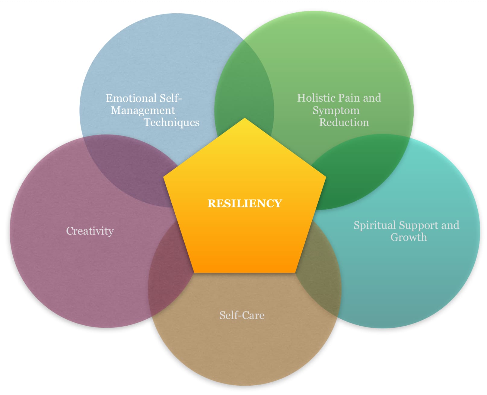 Holistic Methods For Emotional And Spiritual Resilience