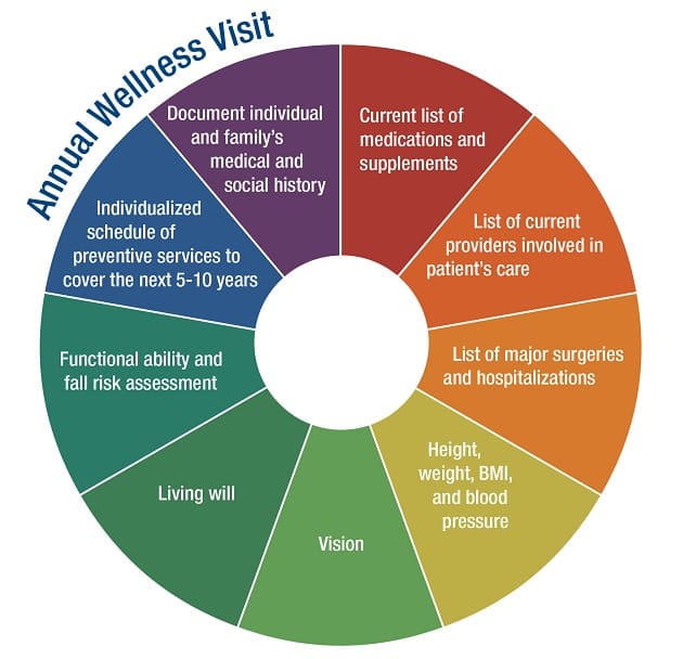 How To Create A Preventive Health Plan For Overall Wellness