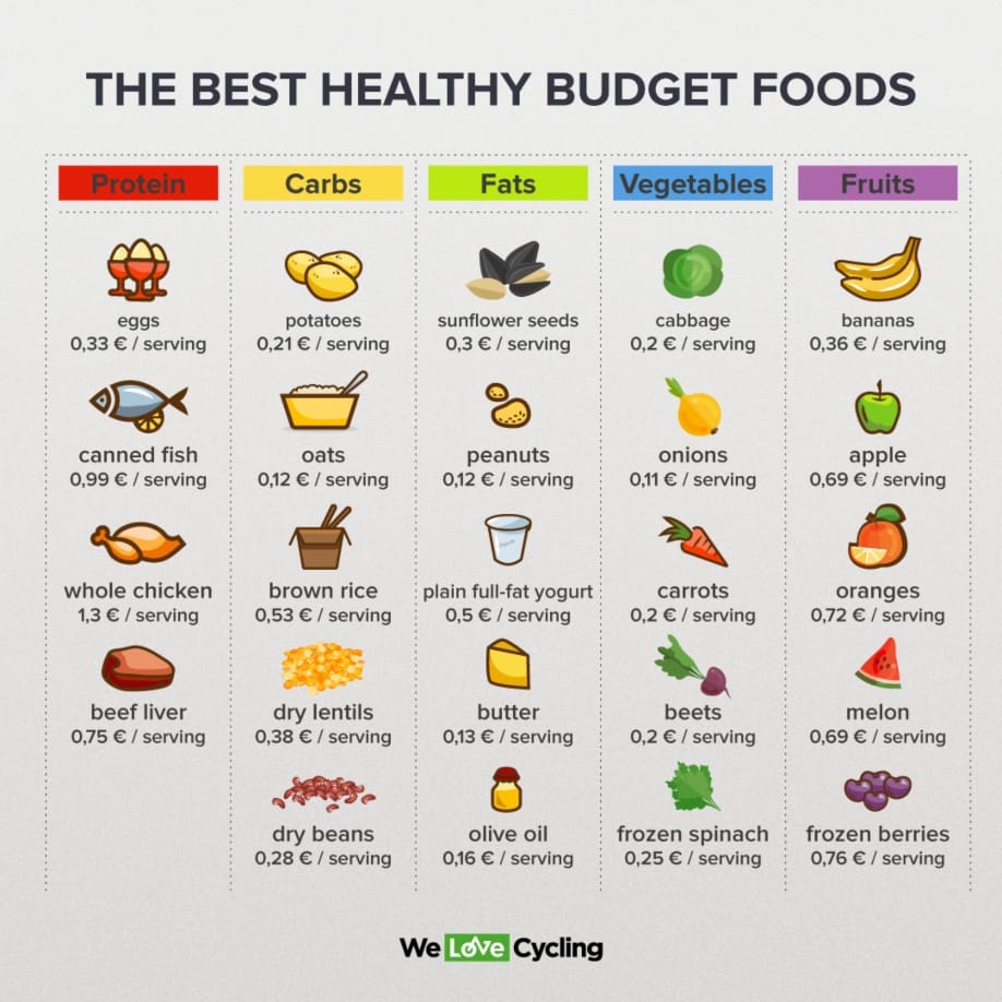 How To Eat Healthy On A Budget