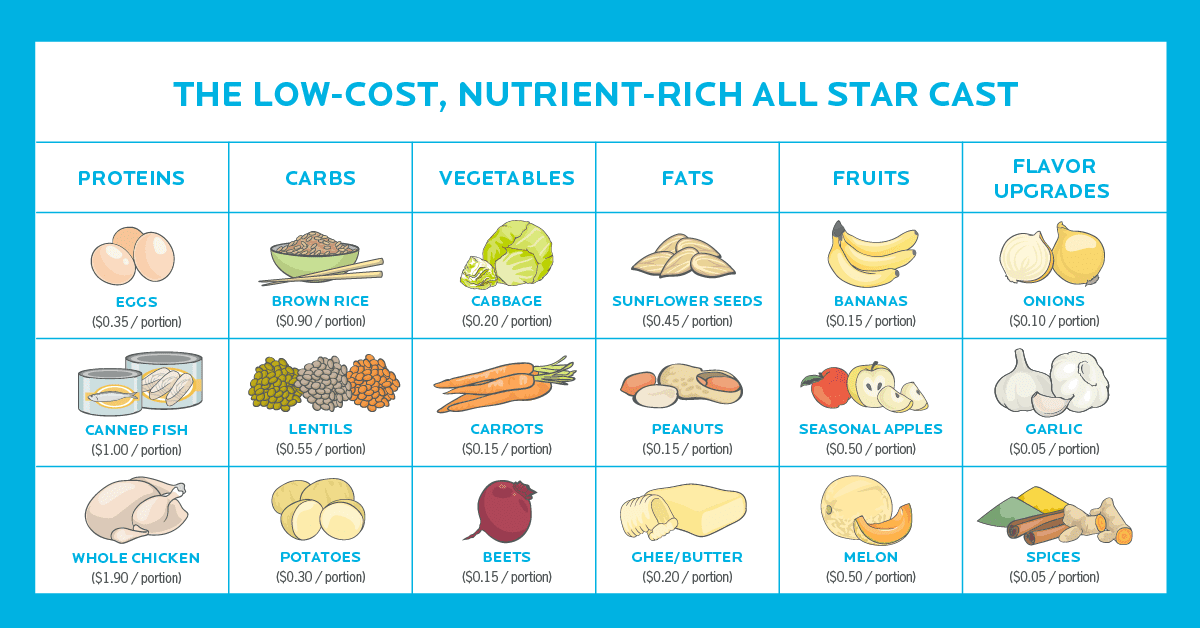 How To Eat Healthy On A Budget