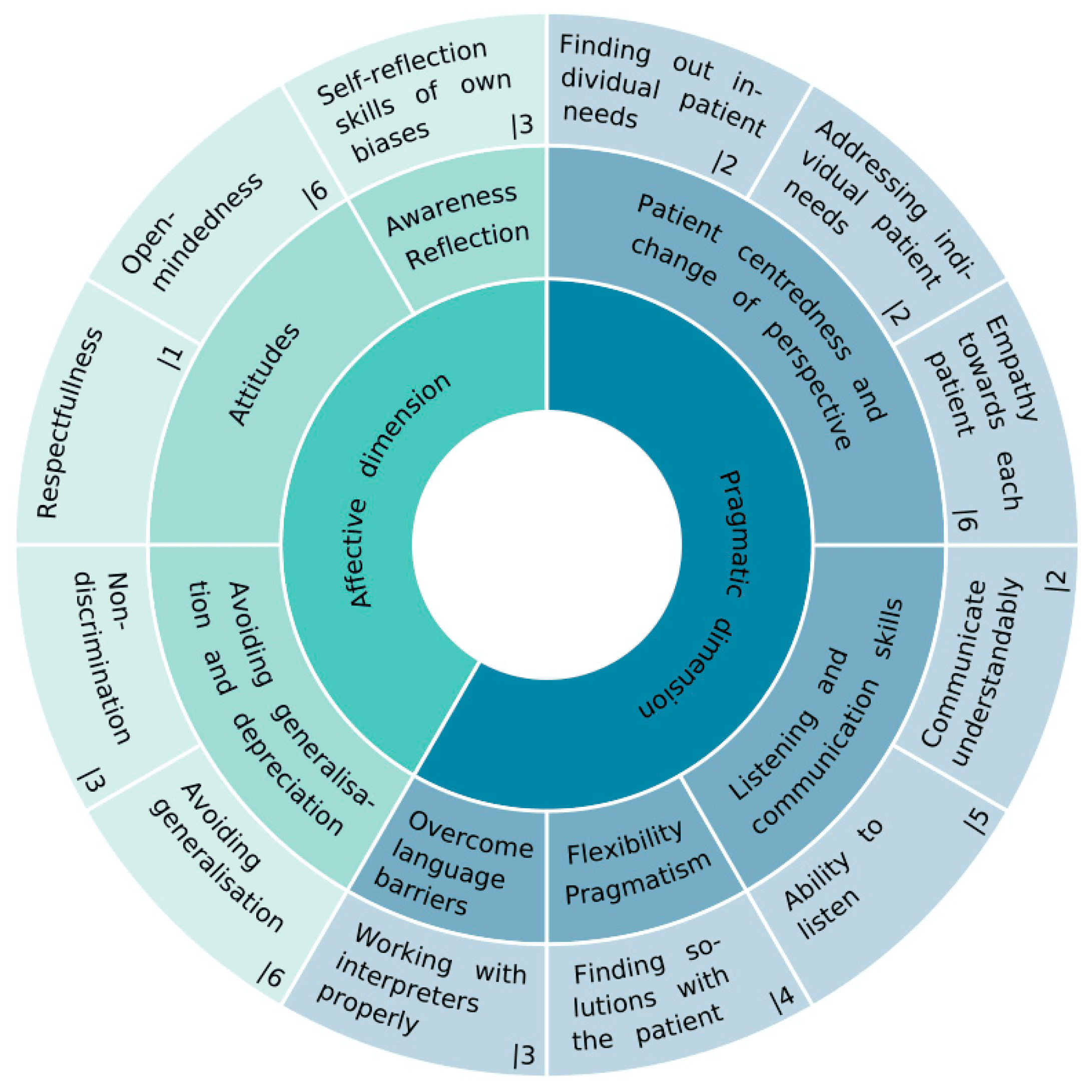Living With Chronic Conditions In A Multicultural Society: Cross-Cultural Care And Understanding