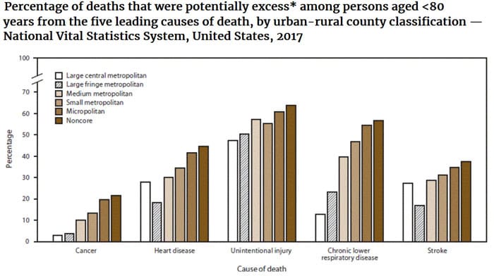 Living With Chronic Conditions In A Rural Setting: Access To Care And Community Resources