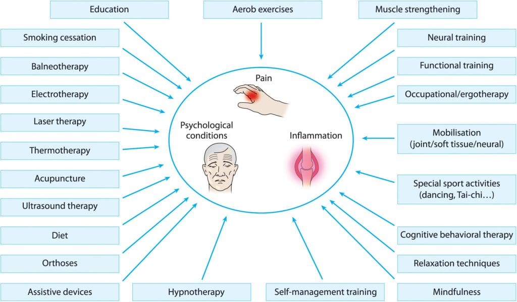 Living With Rheumatoid Arthritis: Coping Mechanisms And Treatment Options