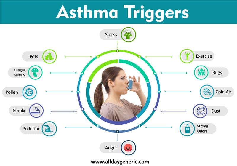 Managing Asthma: Best Practices For Controlling Symptoms And Preventing Attacks