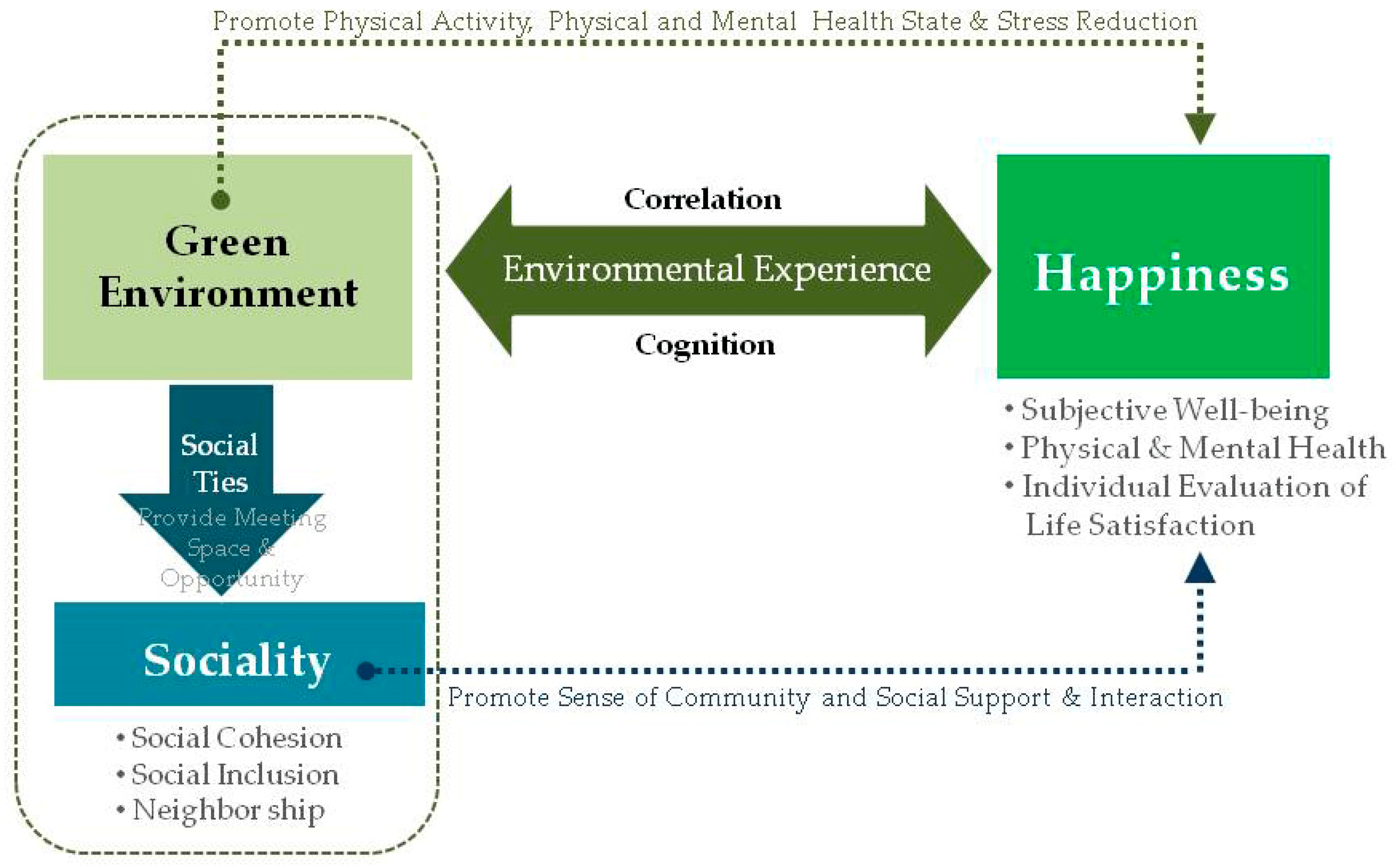 Promoting Mental Well-being Through Environmental Sustainability And Eco-friendly Living