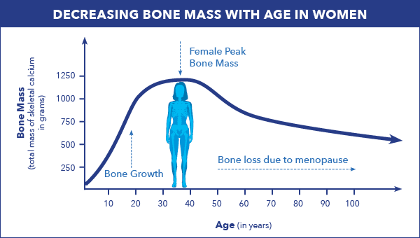 Supporting Womens Bone Health At Every Age