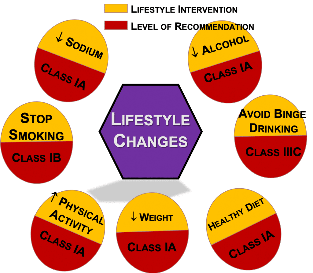 Taking Control Of Hypertension: Lifestyle Changes And Medication Management