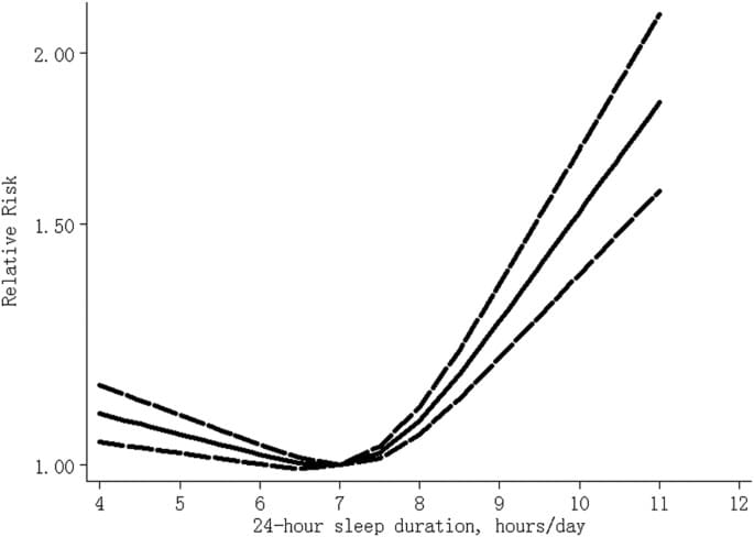 The Link Between Sleep And Longevity