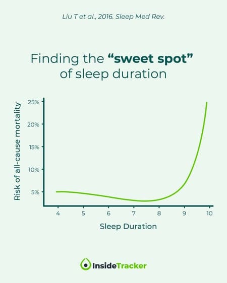 The Link Between Sleep And Longevity