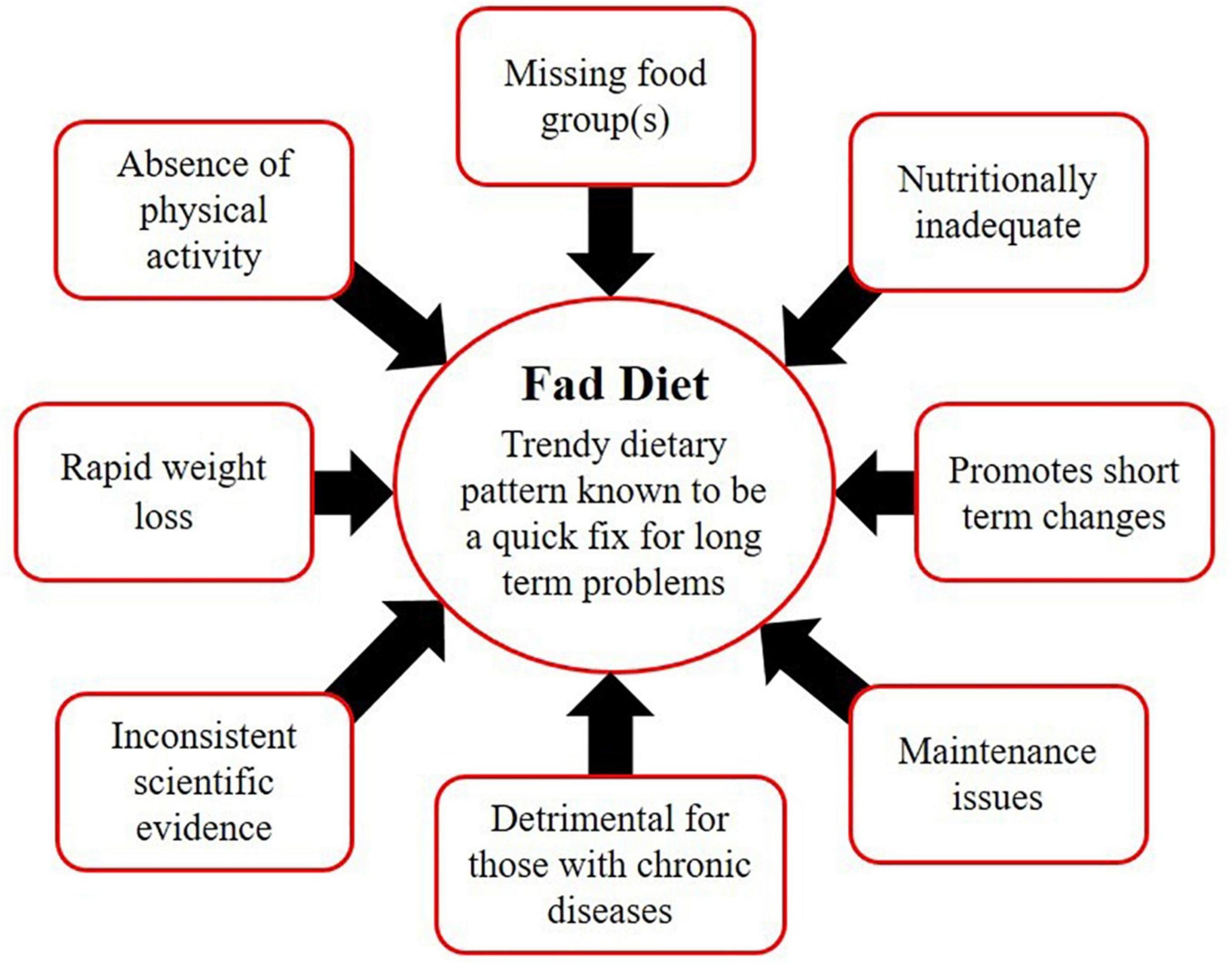 The Truth About Fad Diets: What You Should Know