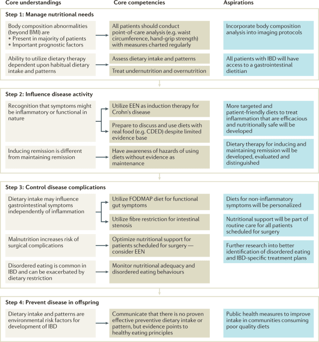 Understanding IBD: Diet And Medication Management For Inflammatory Bowel Disease