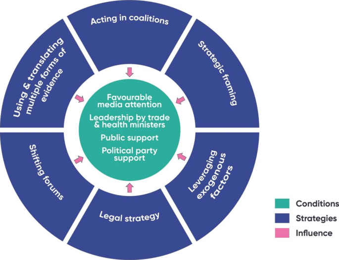 Best Practices For Cross-sector Collaboration In Healthcare Policy Advocacy
