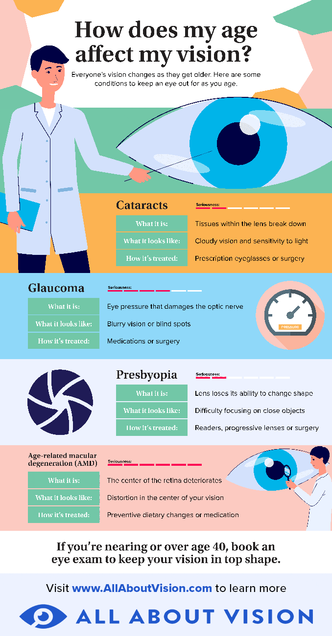How To Prevent Age-related Vision Problems