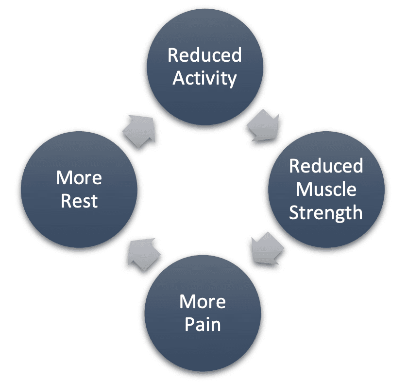 Important Considerations For Exercising With A Chronic Illness