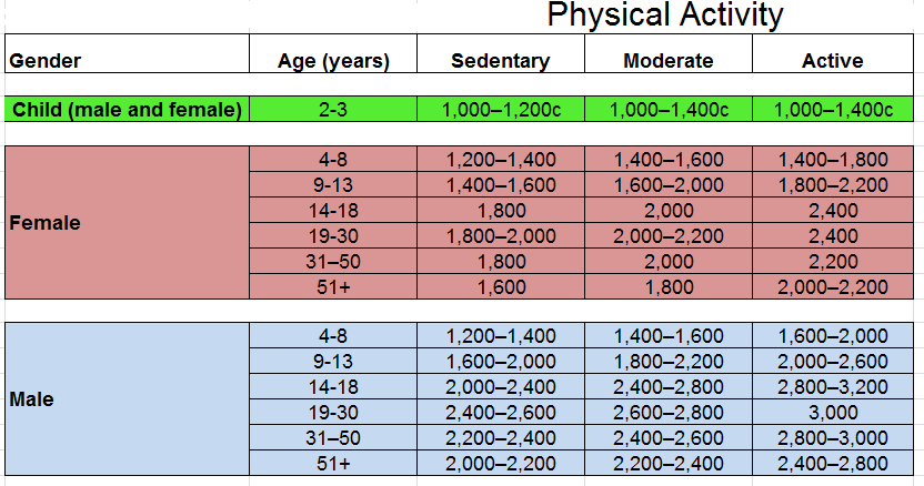 Nutritional Guidelines For Men Of All Ages
