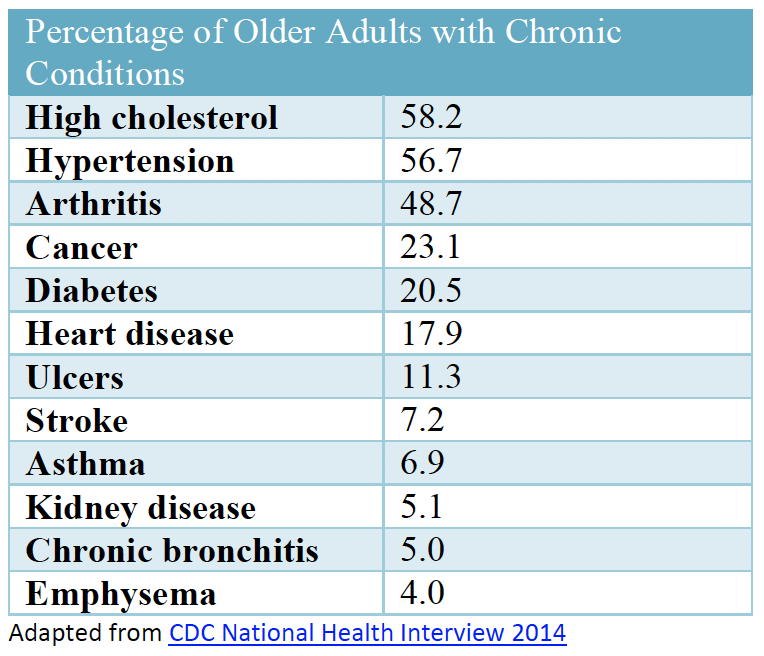 The Impact Of Chronic Diseases On Longevity