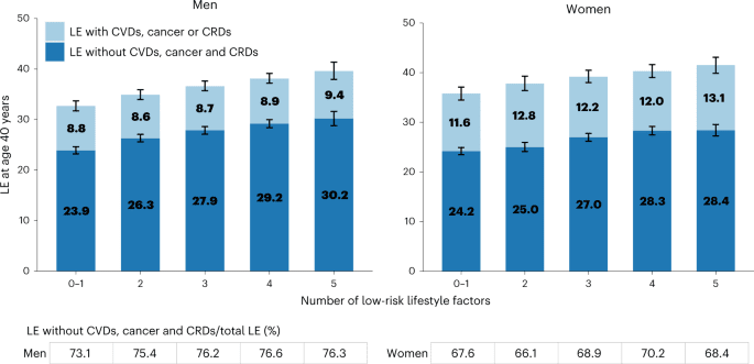 The Impact Of Chronic Diseases On Longevity