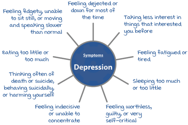 Understanding And Managing The Symptoms Of Depression Understanding And Managing The Symptoms Of Depression