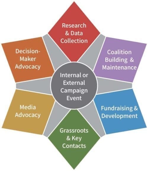 Building Coalitions For Effective Healthcare Advocacy