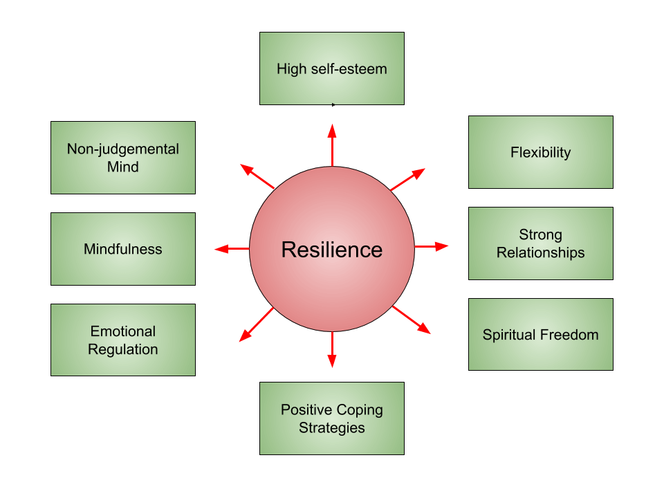 Building Resilience For Mental Health