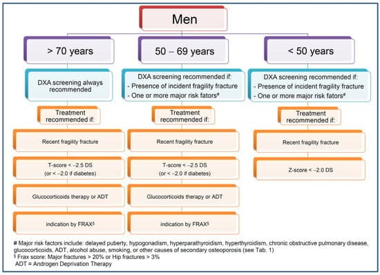 How To Reduce The Risk Of Osteoporosis In Men