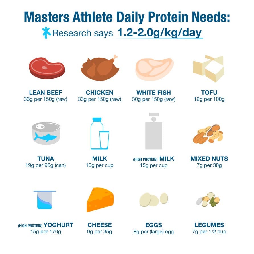 Key Nutritional Needs For Athletes