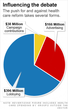 Lobbying For Healthcare Reform