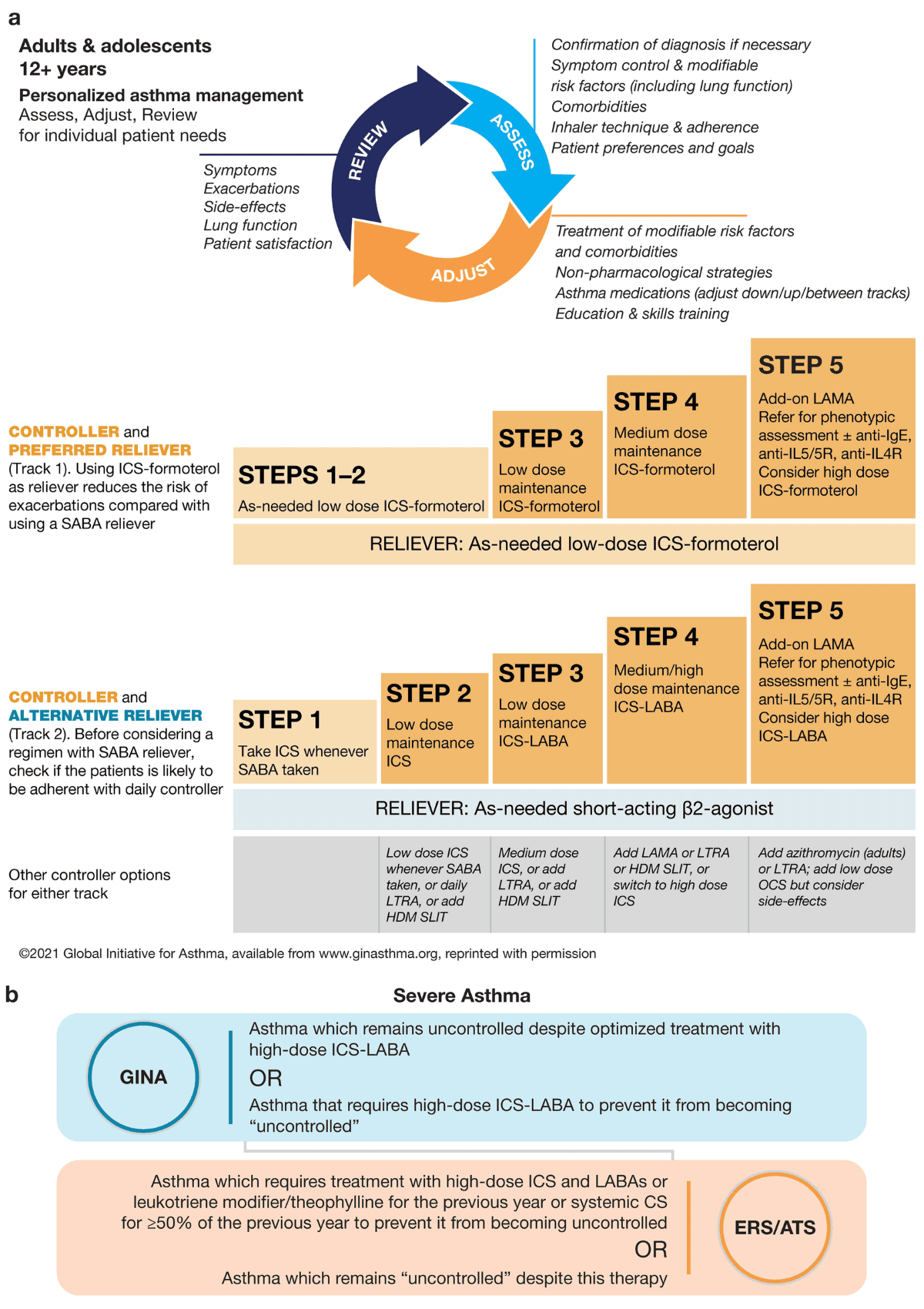 Most Popular Treatments For Managing Asthma
