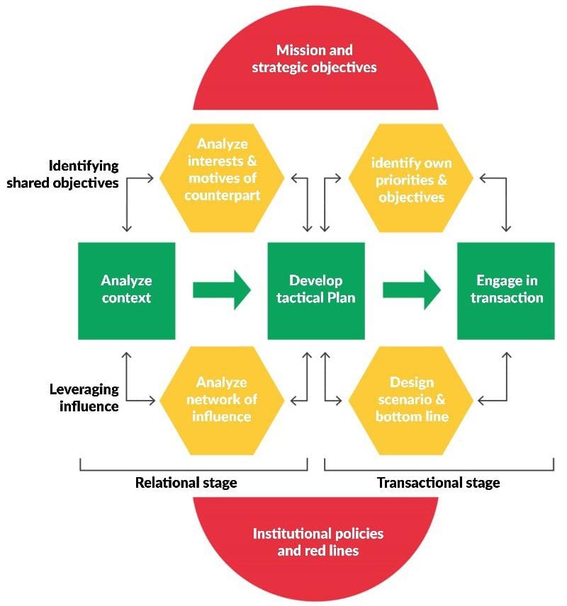 Negotiating Healthcare Policy Changes As A Stakeholder
