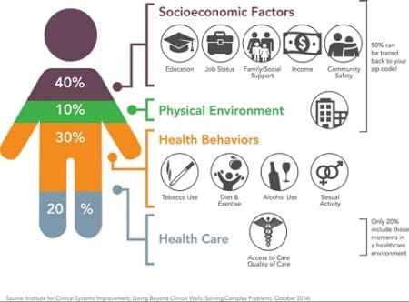 The Impact Of Healthcare Policy On Social Determinants Of Health