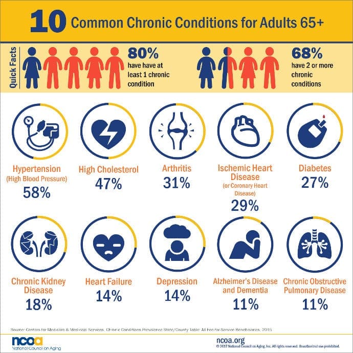 Top Ways To Alleviate Symptoms Of Chronic Conditions