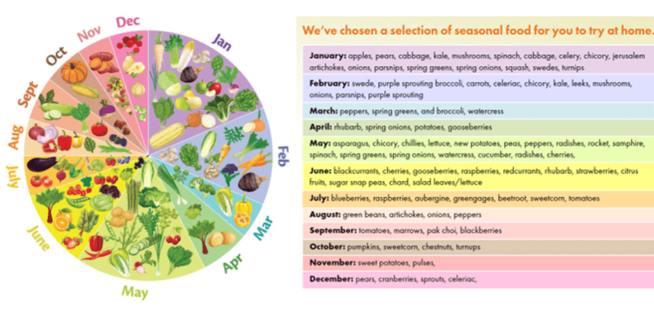 Key Benefits Of Eating Seasonal Produce