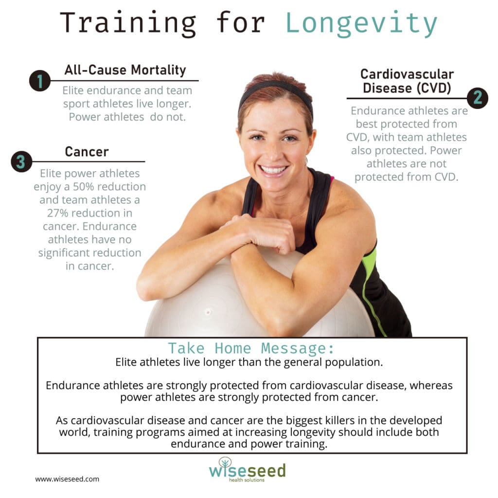 Longevity And The Role Of Endurance Exercise