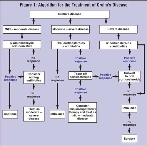 Most Effective Treatments For Managing Crohns Disease