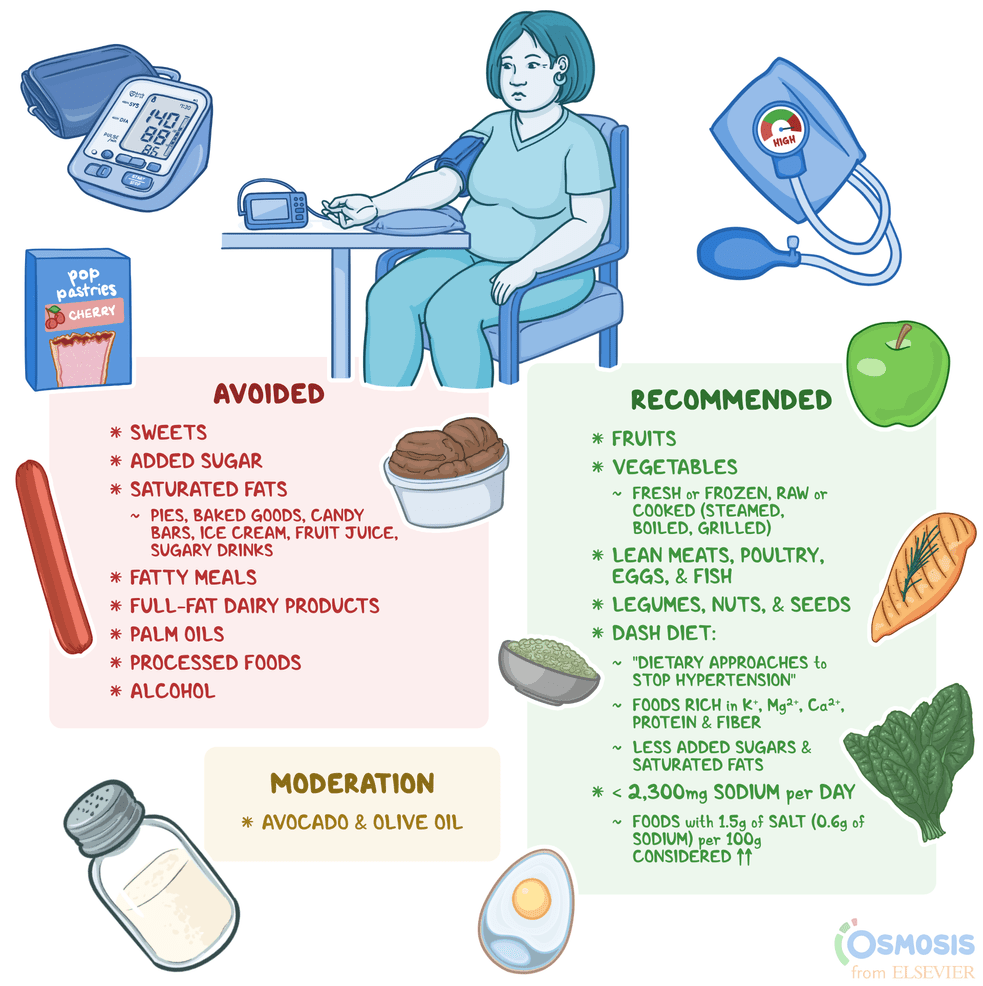 Most Popular Diets For High Blood Pressure