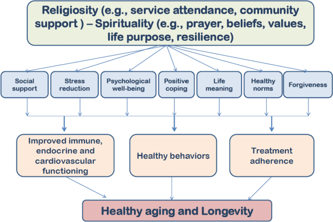 The Role Of Spirituality And Faith In Healthy Aging